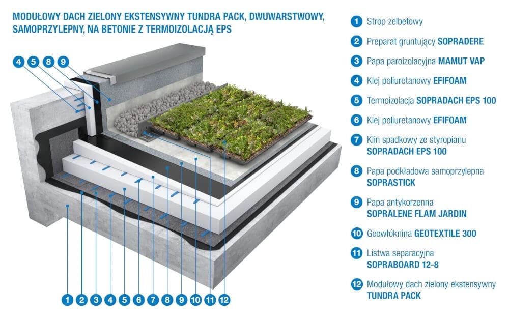Soprema system zielony dach TUNDRA PACK